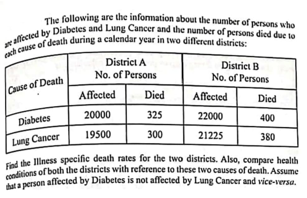 conditions of both the districts with reference to these two causes of death. Assume
The following are the information about the number of persons who
are affected by Diabetes and Lung Cancer and the number of persons died due to
Find the 1llness specific death rates for the two districts. Also, compare health
District A
District B
No. of Persons
No. of Persons
Cause of Death
Affected
Died
Affected
Died
20000
325
22000
400
Diabetes
19500
300
21225
380
Lung Cancer
la person affected by Diabetes is not affected by Lung Cancer and vice-versa.
