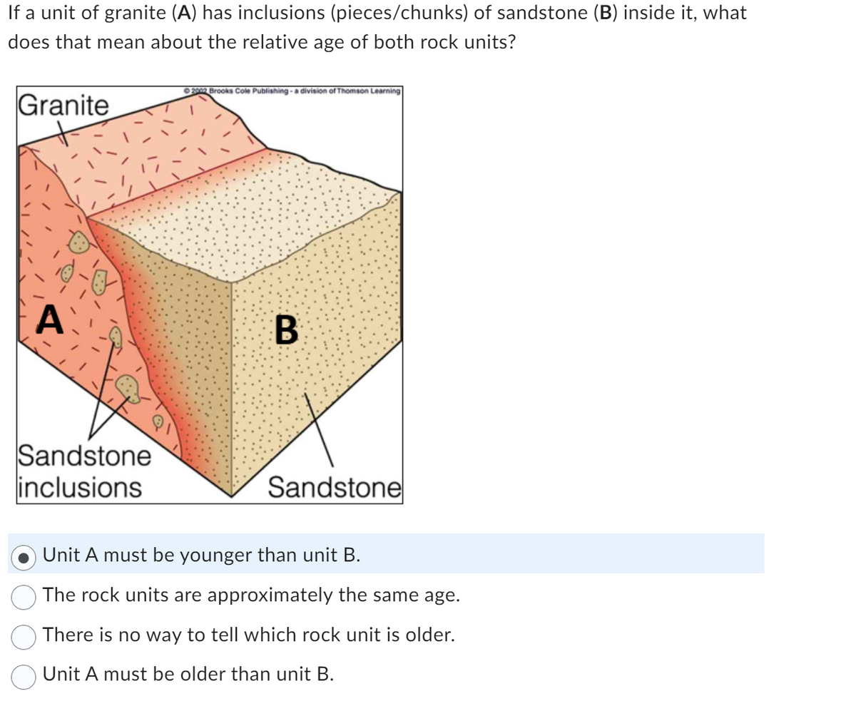 If a unit of granite (A) has inclusions (pieces/chunks) of sandstone (B) inside it, what
does that mean about the relative age of both rock units?
Granite
A
Sandstone
inclusions
2002 Brooks Cole Publishing-a division of Thomson Learning
B
Sandstone
Unit A must be younger than unit B.
The rock units are approximately the same age.
There is no way to tell which rock unit is older.
Unit A must be older than unit B.