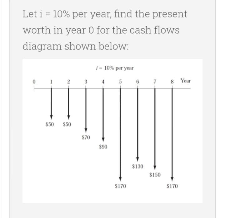 Let i = 10% per year, find the present
worth in year 0 for the cash flows
diagram shown below:
i= 10% per year
3
4
5
6
7
8 Year
$50 $50
$70
$90
$130
$150
$170
$170
2.
