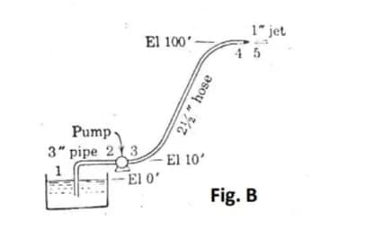 1" jet
El 100'-
4 5
Pump
3" pipe 213
-El 10'
1
-El 0'
Fig. B
hose
