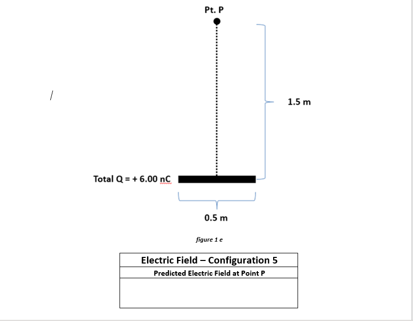 Pt. P
1.5 m
Total Q = + 6.00 nº
0.5 m
figure 1 e
Electric Field - Configuration 5
Predicted Electric Field at Point P
