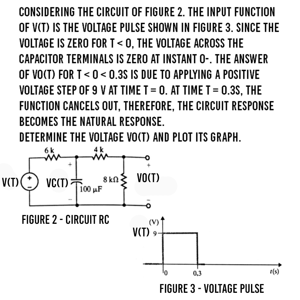 CONSIDERING THE CIRCUIT OF FIGURE 2. THE INPUT FUNCTION
OF V(T) IS THE VOLTAGE PULSE SHOWN IN FIGURE 3. SINCE THE
VOLTAGE IS ZERO FOR T< 0, THE VOLTAGE ACROSS THE
CAPACITOR TERMINALS IS ZERO AT INSTANT O-. THE ANSWER
OF VOCT) FOR T< 0 < 0.3S IS DUE TO APPLYING A POSITIVE
VOLTAGE STEP OF 9 V AT TIME T= 0. AT TIME T= 0.3S, THE
%3D
FUNCTION CANCELS OUT, THEREFORE, THE CIRCUIT RESPONSE
BECOMES THE NATURAL RESPONSE.
DETERMINE THE VOLTAGE VOCT) AND PLOT ITS GRAPH.
6 k
4 k
VOCT)
VCT)
VCT)
8 kN
100 µF
FIGURE 2 - CIRCUIT RC
V(T)
9.
0,3
t(s)
FIGURE 3 - VOLTAGE PULSE
