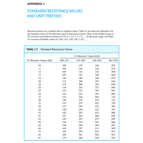 APPENDIX J
STANDARD RESISTANCE VALUES
AND UNIT PREFIXES
Discrete resistors are available only in standard values. Table J.1 provides the multipliers for
the standard values of 5%-tolerance and 1%-tolerance resistors. Thus, in the kilohm range of
5% resistors, one finds resistances of 1.0, 1.1, 1.2, 1.3, 1.5..... In the same range, one finds
1% resistors of kilohm values of 1.00, 1.02, 1.05, 1.07, 1.10......
Table J.1 Standard Resistance Values
5% Resistor Values (kf?)
10
11
12
13
15
16
18
20
33
39
43
47
31
56
62
75
82
91
100-174
100
102
105
107
110
113
115
118
121
124
127
130
133
137
140
143
147
150
154
158
162
165
169
174
1% Resistor Values (K2)
178-309
316-549
178
182
187
191
196
200
205
210
215
221
226
232
237
243
249
255
261
267
274
280
287
294
301
309
316
324
332
340
348
357
365
374
383
392
402
412
422
432
442
453
464
475
487
499
511
523
536
549
562-976
562
576
590
604
619
634
649
665
681
698
715
732
750
768
787
806
825
845
866
887
909
931
953
976