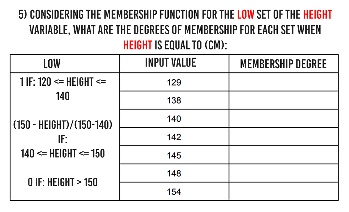 5) CONSIDERING THE MEMBERSHIP FUNCTION FOR THE LOW SET OF THE HEIGHT
VARIABLE, WHAT ARE THE DEGREES OF MEMBERSHIP FOR EACH SET WHEN
HEIGHT IS EQUAL TO (CM):
INPUT VALUE
LOW
1 IF: 120 <= HEIGHT <=
140
(150 - HEIGHT)/(150-140)
IF:
140 <= - HEIGHT <= 150
O IF: HEIGHT > 150
129
138
140
142
145
148
154
MEMBERSHIP DEGREE