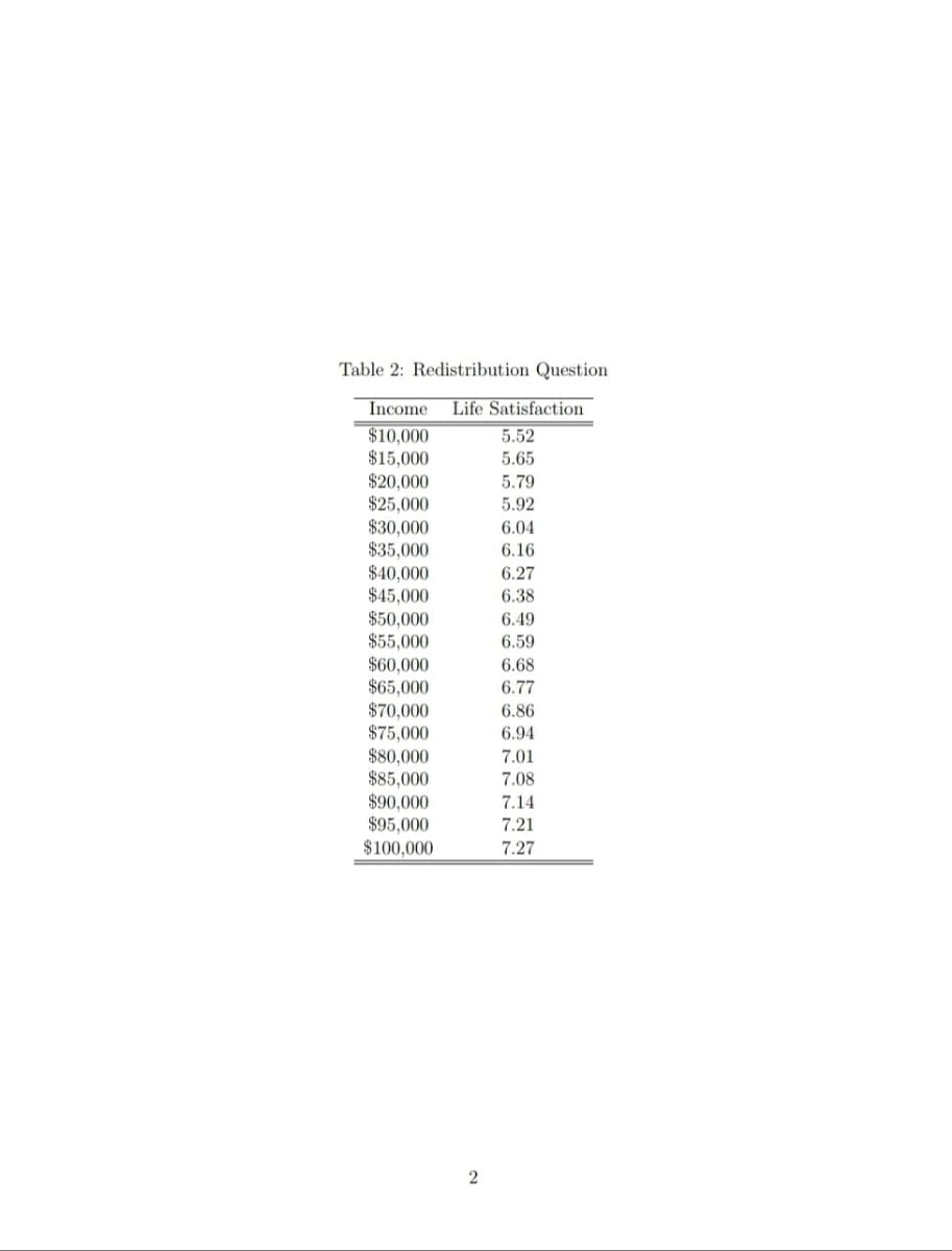 Table 2: Redistribution Question
Income Life Satisfaction
$10,000
$15,000
$20,000
$25,000
$30,000
$35,000
$40,000
$45,000
$50,000
$55,000
$60,000
$65,000
$70,000
$75,000
$80,000
$85,000
$90,000
$95,000
$100,000
2
5.52
5.65
5.79
5.92
6.04
6.16
6.27
6.38
6.49
6.59
6.68
6.77
6.86
6.94
7.01
7.08
7.14
7.21
7.27