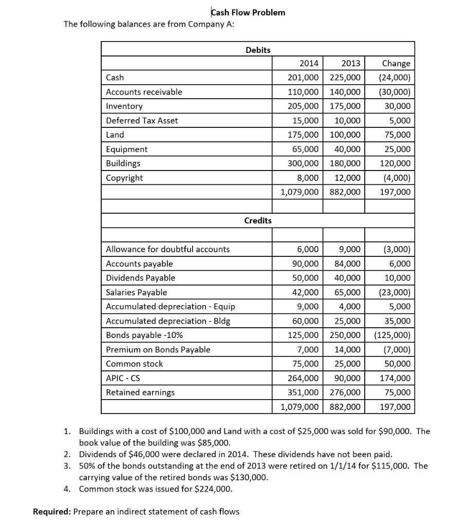 The following balances are from Company A:
Cash
Accounts receivable
Inventory
Deferred Tax Asset
Land
Equipment
Buildings
Copyright
Cash Flow Problem
Allowance for doubtful accounts
Accounts payable
Dividends Payable
Salaries Payable
Accumulated depreciation - Equip
Accumulated depreciation - Bldg
Bonds payable -10%
Premium on Bonds Payable
Common stock
APIC - CS
Retained earnings
Debits
Credits
2014
2013
Change
201,000 225,000
(24,000)
110,000 140,000
(30,000)
205,000 175,000
30,000
15,000 10,000
5,000
175,000 100,000
75,000
65,000
40,000
25,000
300,000 180,000
120,000
8,000 12,000 (4,000)
882,000
197,000
1,079,000
6,000
9,000
90,000 84,000
50,000 40,000
42,000
65,000
9,000
4,000
60,000
25,000
125,000 250,000
7,000 14,000
75,000 25,000
264,000 90,000
351,000
276,000
1,079,000
882,000
(3,000)
6,000
10,000
(23,000)
5,000
35,000
(125,000)
(7,000)
50,000
174,000
75,000
197,000
1.
Buildings with a cost of $100,000 and Land with a cost of $25,000 was sold for $90,000. The
book value of the building was $85,000.
2.
Dividends of $46,000 were declared in 2014. These dividends have not been paid.
3. 50% of the bonds outstanding at the end of 2013 were retired on 1/1/14 for $115,000. The
carrying value of the retired bonds was $130,000.
4. Common stock was issued for $224,000.
Required: Prepare an indirect statement of cash flows
