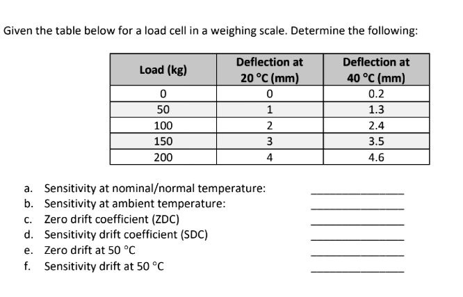 Given the table below for a load cell in a weighing scale. Determine the following:
Deflection at
Deflection at
Load (kg)
20 °C (mm)
40 °C (mm)
0.2
50
1
1.3
100
2
2.4
150
3
3.5
200
4
4.6
a. Sensitivity at nominal/normal temperature:
b. Sensitivity at ambient temperature:
c. Zero drift coefficient (ZDC)
d. Sensitivity drift coefficient (SDC)
e. Zero drift at 50 °C
f. Sensitivity drift at 50 °C
