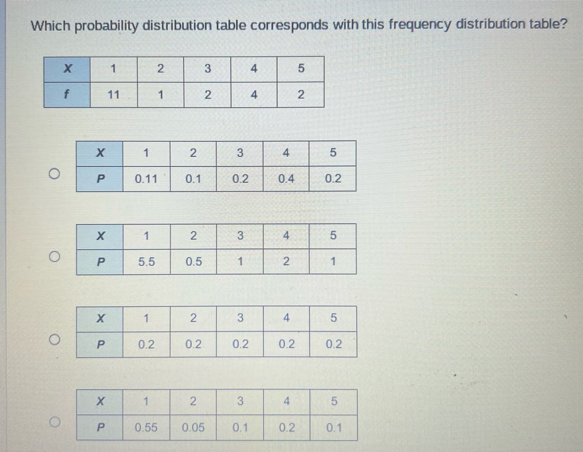 Which probability distribution table corresponds with this frequency distribution table?
O
O
X
f
X
P
X
P
X
P
X
P
1
11
1
0.11
1
5.5
1
0.2
2
1
0.55
1
2
0.1
2
0.5
2
0.2
2
3
2
0.05
3
0.2
3
1
3
0.2
3
0.1
4
4
4
0.4
4
2
4
0.2
4
0.2
5
2
сл
0.2
5
1
5
0.2
5
0.1