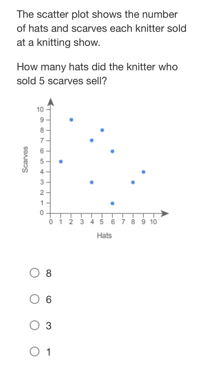 The scatter plot shows the number
of hats and scarves each knitter sold
at a knitting show.
How many hats did the knitter who
sold 5 scarves sell?
Scarves
10
9
8
7
65432
2
10
0
012 3 4 5
6
1
6 7 8 9 10
Hats