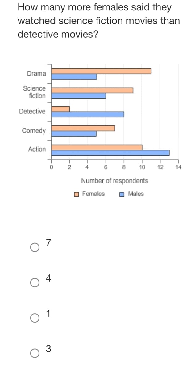 How many more females said they
watched science fiction movies than
detective movies?
Drama
Science
fiction
Detective
Comedy
Action
0
7
4
0 1
3
2
4
Number of respondents
Females
Males
6
8
10 12
14