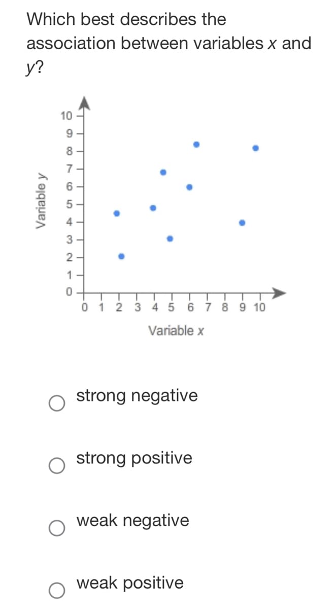 Which best describes the
association between variables x and
y?
Variable y
2987
10
654
3
2
1
0
0 1 2 3 4 5 6 7 8 9 10
Variable x
Ostrong negative
strong positive
weak negative
weak positive