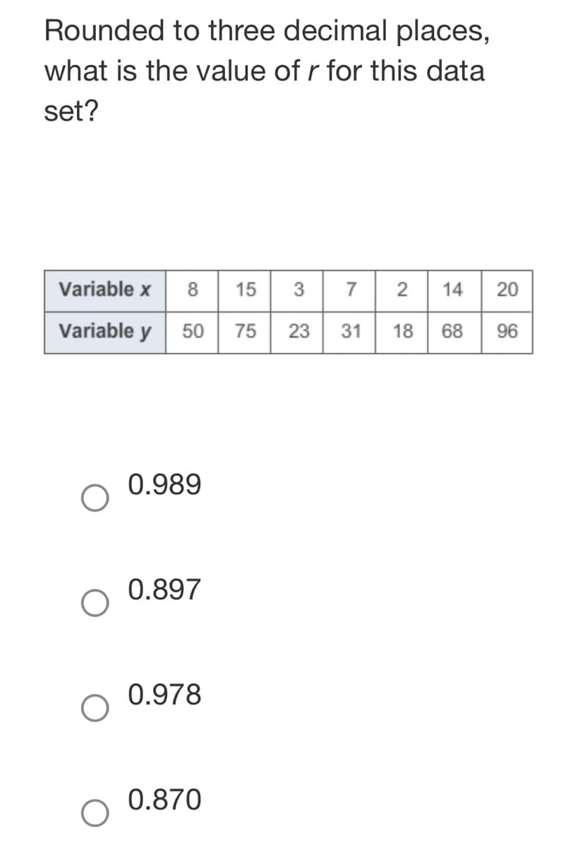 Rounded to three decimal places,
what is the value of r for this data
set?
Variable x 8 15 3 7 2 14
Variable y 50 75 23 31 18 68
0.989
0.897
0.978
0.870
20
96