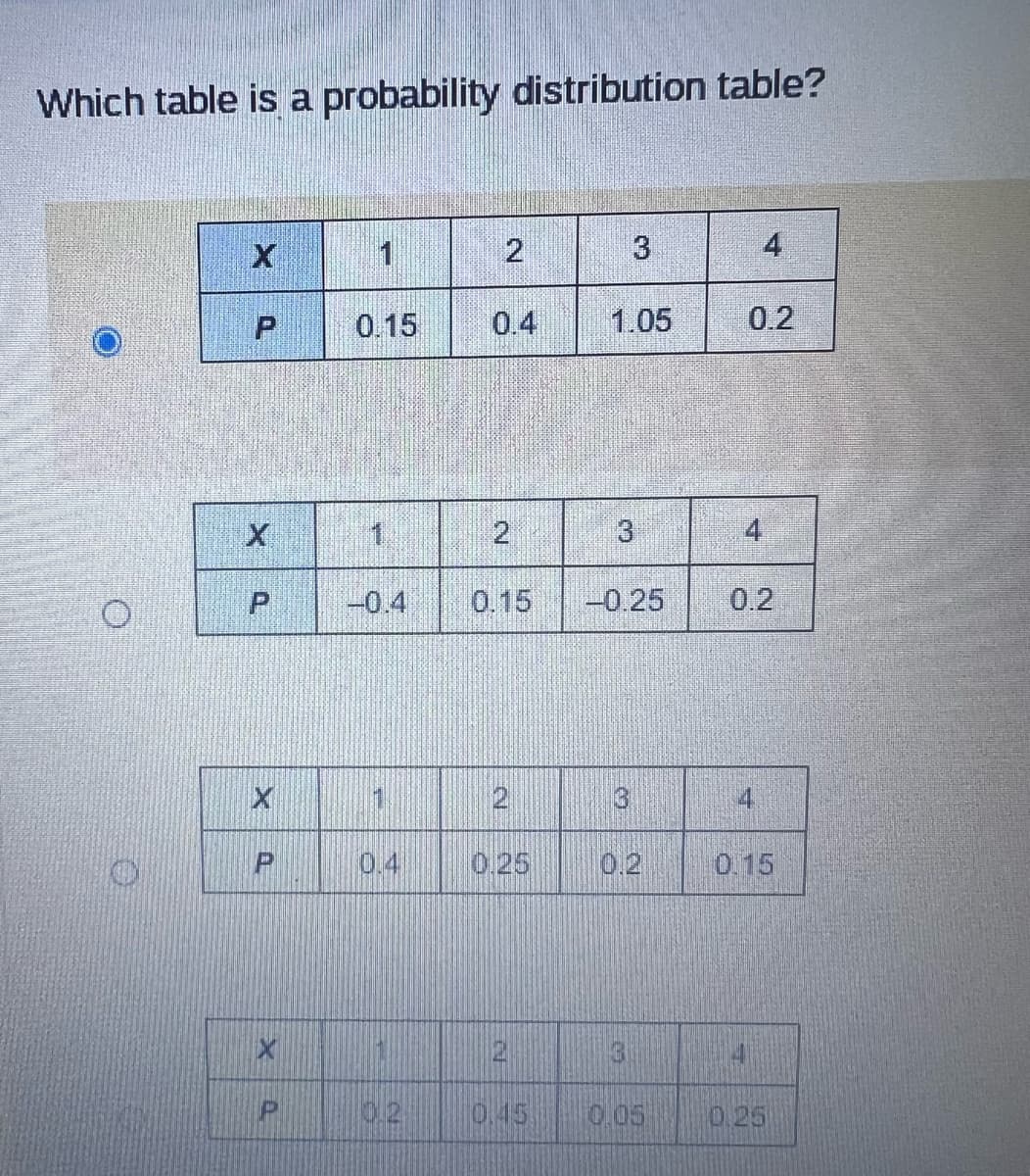 Which table is a probability distribution table?
0
X
X
P
X
P
X
P
1
0.15
1
11
0.4
H
10.2
2
0.4
2
2
0.25
10.45
1.05
3
3
Ⓡ
0.2
3
-0.25 0.2
0.05
4
0.2
4
4
4
0.15
0.25