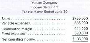 Vulcan Company
Income Statement
For the Month Ended June 30
Sales ....
$750,000
Variable expenses..
336,000
414,000
Contribution margin
Fixed expenses.....
Net operating income......
378,000
$ 36,000
