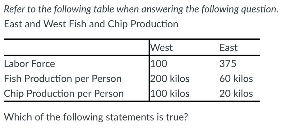 Refer to the following table when answering the following question.
East and West Fish and Chip Production
West
East
Labor Force
100
375
Fish Production per Person
200 kilos
60 kilos
Chip Production per Person
100 kilos
20 kilos
Which of the following statements is true?