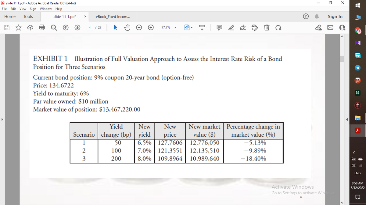 slide 11 1.pdf - Adobe Acrobat Reader DC (64-bit)
File Edit View Sign Window Help
Home
Tools
slide 11 1.pdf
X eBook_Fixed Incom...
4 / 27
77.7%
▪▪▪▪
↓
EXHIBIT 1 Illustration of Full Valuation Approach to Assess the Interest Rate Risk of a Bond
Position for Three Scenarios
Current bond position: 9% coupon 20-year bond (option-free)
Price: 134.6722
Yield to maturity: 6%
Par value owned: $10 million
Market value of position: $13,467,220.00
New
New
Yield
Scenario change (bp) | yield
New market
value ($)
Percentage change in
market value (%)
50
price
6.5% 127.7606
7.0% 121.3551
12,776,050
-5.13%
2
100
12,135,510
-9.89%
3
200
8.0% 109.8964 10,989,640
-18.40%
I
X
Sign In
风
C+
Activate Windows
Go to Settings to activate Windows.
4
Ox
P
S
[
ENG
8:58 AM
6/12/2022
W