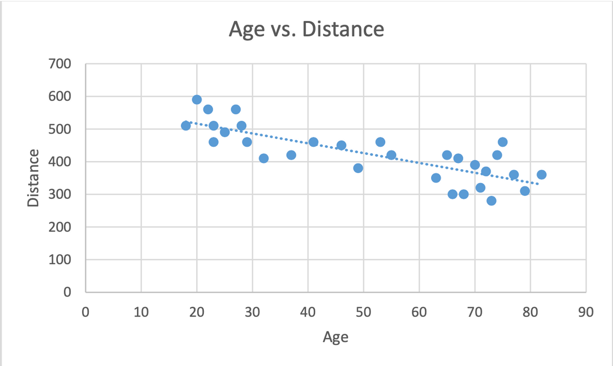 Distance
700
600
500
400
300
200
100
0
10
20
Age vs. Distance
30
40
Age
50
60
70
80
90