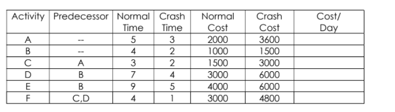 Activity Predecessor Normal Crash
Normal
Crash
Cost/
Time
Time
Cost
2000
Cost
Day
A
5
3
3600
В
2
1000
1500
A
2
1500
3000
D
В
7
4
3000
6000
E
9.
4000
3000
6000
F
C,D
4
4800
