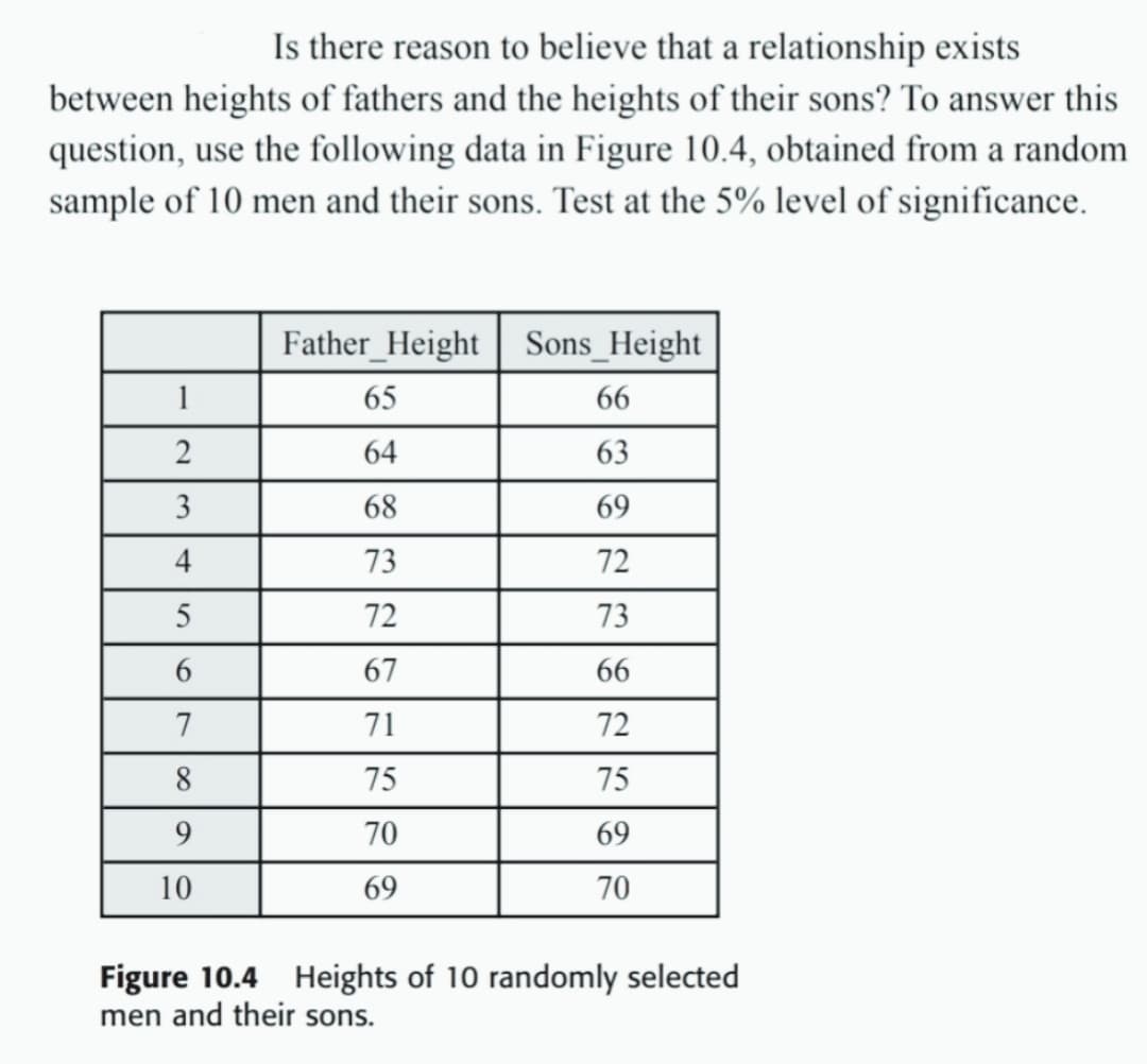 Is there reason to believe that a relationship exists
between heights of fathers and the heights of their sons? To answer this
question, use the following data in Figure 10.4, obtained from a random
sample of 10 men and their sons. Test at the 5% level of significance.
1
2
3
4
5
6
7
8
9
10
Father_Height
65
64
68
73
747
72
67
71
75
70
69
Sons_Height
66
63
69
72
73
66
72
75
69
70
Figure 10.4 Heights of 10 randomly selected
men and their sons.