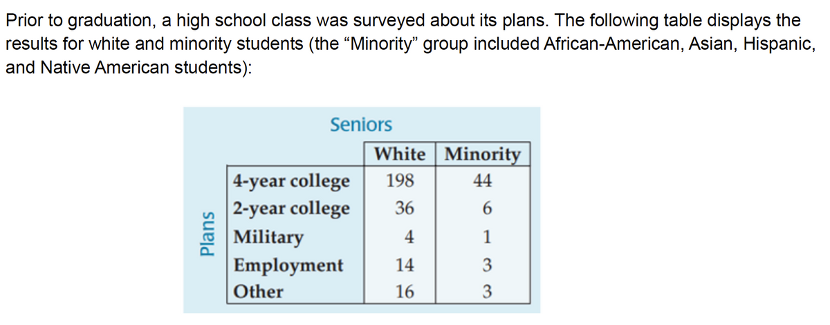 Prior to graduation, a high school class was surveyed about its plans. The following table displays the
results for white and minority students (the "Minority" group included African-American, Asian, Hispanic,
and Native American students):
Plans
Seniors
4-year college
2-year college
Military
Employment
Other
White Minority
198
44
36
6
4
1
14
3
16
3