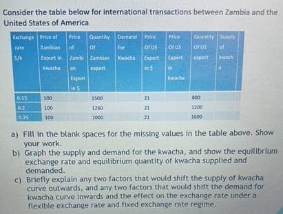 Consider the table below for international transactions between Zambia and the
United States of America
Exchange Price of
Price
Quantity Demand Price
Price
Quantity Supply
rate
Zambian
of
of
For
of US
of us
of us
of
5/k
Export in
Zambi Zambian Kwacha
Export
Expert
export
kwach
kwacha
an
export
In 5
In
Export
kwacha
in S
0.15
100
1500
21
800
0.2
100
1260
21
1200
0.25
100
1000
21
1600
a) Fill in the blank spaces for the missing values in the table above. Show
your work.
b) Graph the supply and demand for the kwacha, and show the equilibrium
exchange rate and equilibrium quantity of kwacha supplied and
demanded.
c) Briefly explain any two factors that would shift the supply of kwacha
curve outwards, and any two factors that would shift the demand for
kwacha curve inwards and the effect on the exchange rate under a
flexible exchange rate and fixed exchange rate regime.
