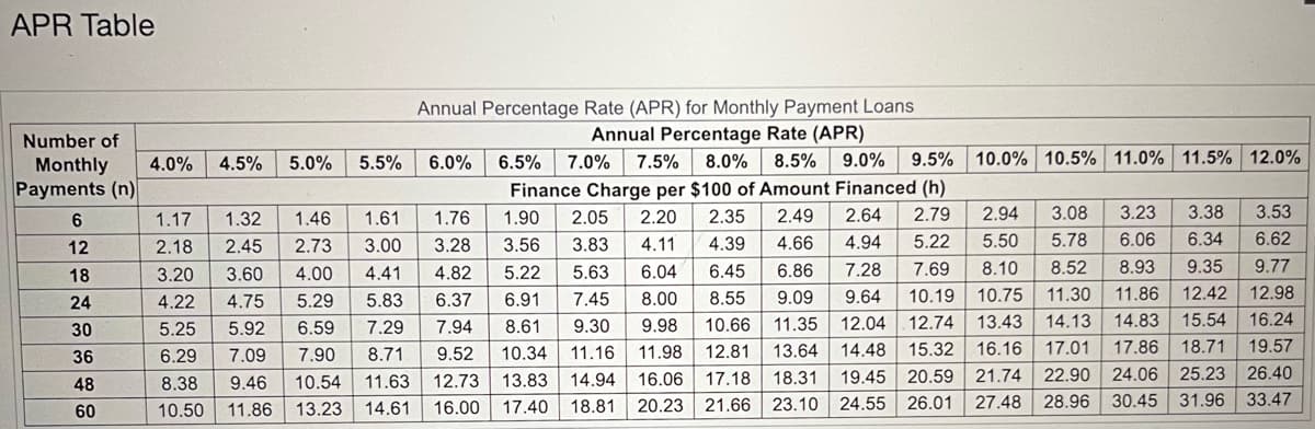 APR Table
Number of
Monthly
Payments (n)
6
12
18
24
30
36
48
60
4.0%
Annual Percentage Rate (APR) for Monthly Payment Loans
Annual Percentage Rate (APR)
4.5% 5.0% 5.5% 6.0% 6.5% 7.0% 7.5% 8.0% 8.5% 9.0% 9.5%
Finance Charge per $100 of Amount Financed (h)
1.90
1.76
2.05 2.20 2.35 2.49 2.64 2.79
3.56 3.83
5.22
3.28
4.11 4.39 4.66 4.94 5.22
5.63
6.04
7.28
7.69
7.45
8.00
9.64
10.19
9.30
9.98
12.04 12.74
11.16
11.98
15.32
14.94
16.06
20.59
18.81 20.23
26.01
1.32
2.45
1.46
1.61
2.73
3.00
4.00
4.41
4.82
5.29 5.83 6.37 6.91
7.29
7.94
8.61
8.71
9.52
10.34
11.63 12.73
13.83
14.61
16.00
17.40
1.17
2.18
3.20
3.60
4.22
4.75
5.25
6.59
5.92
6.29
7.09
7.90
8.38
9.46
10.54
10.50 11.86 13.23
6.45
8.55
10.66
12.81
17.18
21.66
6.86
9.09
11.35
13.64 14.48
18.31
19.45
23.10 24.55
10.0% 10.5% 11.0% 11.5% 12.0%
3.38 3.53
6.34
6.62
9.35
9.77
12.42
12.98
15.54
16.24
17.86 18.71
19.57
25.23
26.40
24.06
30.45 31.96
33.47
3.08
3.23
5.78
6.06
8.52
8.93
11.30
11.86
14.13 14.83
2.94
5.50
8.10
10.75
13.43
16.16
17.01
21.74 22.90
27.48
28.96