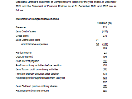 Cheetahs Limited's Statement of Comprehensive Income for the year ended 31 December
2021 and the Statement of Financial Position as at 31 December 2021 and 2020 are as
follows:
Statement of Comprehenslve Income
R milon (m)
Revenue
723
Less Cost of sales
(453)
Gross proft
270
Less Distribution costs
71
Administrative expenses
30 (101)
169
Rental Income
27
Operating proft
Less Interest payable
196
(26)
Profit on ordinary activitles before taxation
170
Less Tax on profit on ordinary activitles
(36)
Profit on ordinary activitles after taxation
134
Retained profit brought forward trom last year
123
257
Less Dividend pald on ordinary shares
(60)
Retained profit carried forward
197
