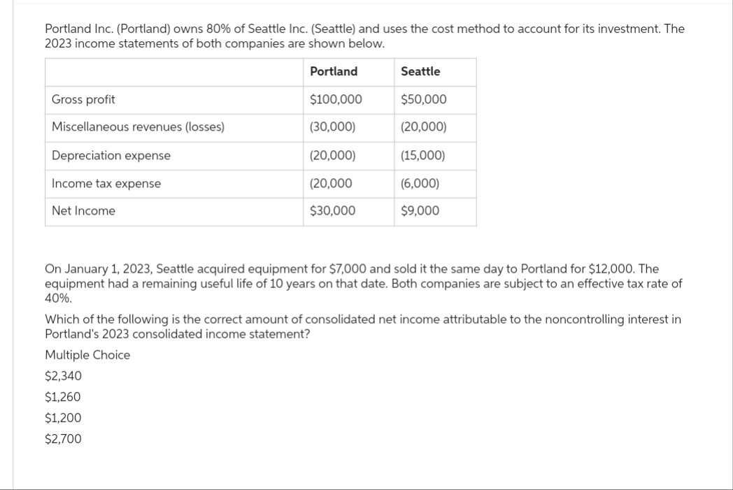 Portland Inc. (Portland) owns 80% of Seattle Inc. (Seattle) and uses the cost method to account for its investment. The
2023 income statements of both companies are shown below.
Portland
$100,000
(30,000)
(20,000)
(20,000
$30,000
Gross profit
Miscellaneous revenues (losses)
Depreciation expense
Income tax expense
Net Income
Seattle
$50,000
(20,000)
(15,000)
(6,000)
$9,000
On January 1, 2023, Seattle acquired equipment for $7,000 and sold it the same day to Portland for $12,000. The
equipment had a remaining useful life of 10 years on that date. Both companies are subject to an effective tax rate of
40%.
Which of the following is the correct amount of consolidated net income attributable to the noncontrolling interest in
Portland's 2023 consolidated income statement?
Multiple Choice
$2,340
$1,260
$1,200
$2,700