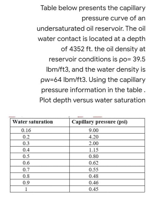 Table below presents the capillary
pressure curve of an
undersaturated oil reservoir. The oil
water contact is located at a depth
of 4352 ft. the oil density at
reservoir conditions is po= 39.5
Ibm/ft3, and the water density is
pw=64 Ibm/ft3. Using the capillary
pressure information in the table.
Plot depth versus water saturation
Water saturation
Capillary pressure (psi)
0.16
9.00
0.2
4.20
0.3
2.00
0.4
1.15
0.5
0.80
0.6
0.62
0.7
0.55
0.8
0.48
0.9
0.46
1
0.45
