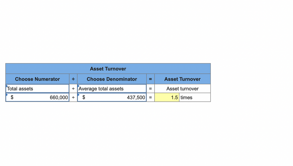 Asset Turnover
Choose Numerator
Choose Denominator
Asset Turnover
ets
+ [Average total assets
turnover
$
660,000 +
$
437,500
1.5 times
II
II
