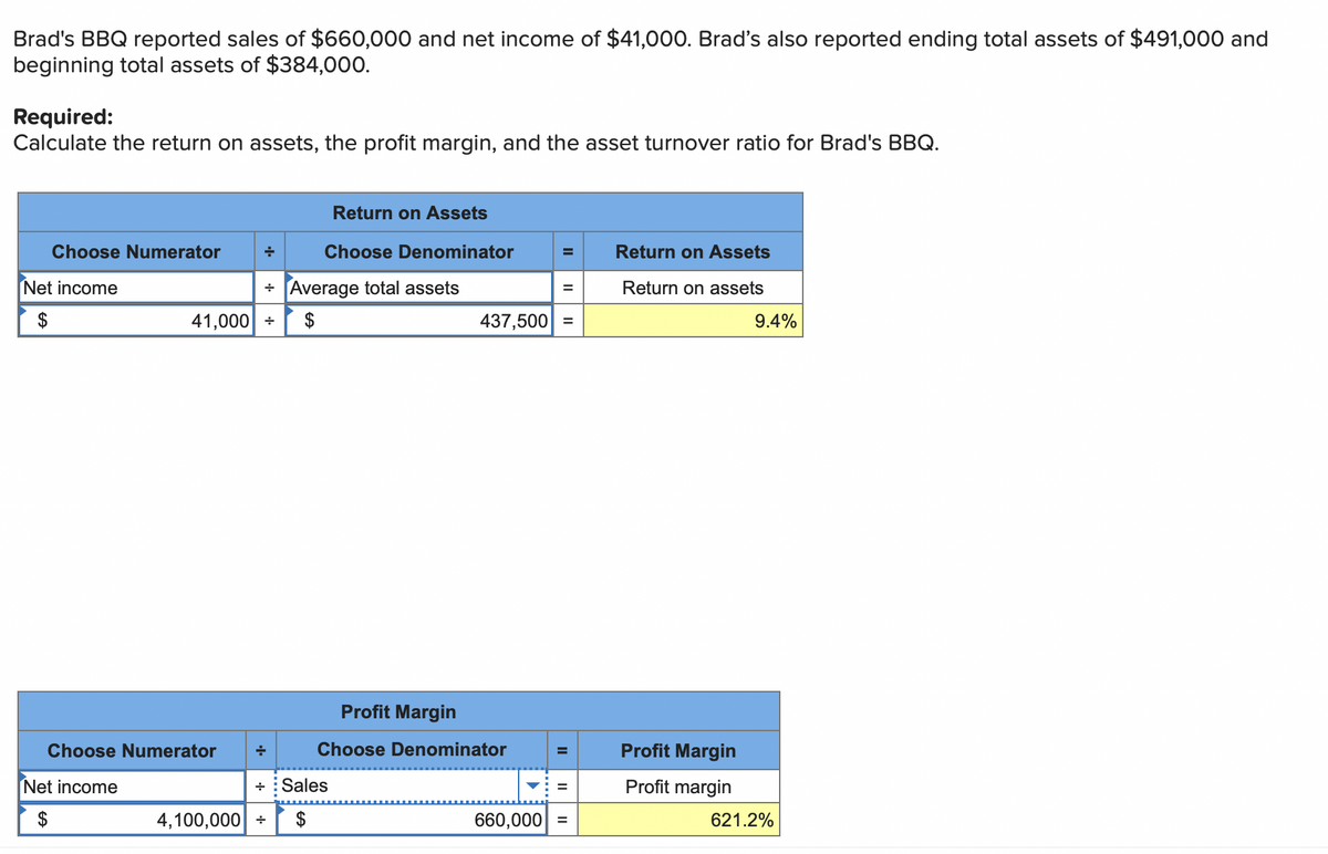 Brad's BBQ reported sales of $660,000 and net income of $41,000. Brad's also reported ending total assets of $491,000 and
beginning total assets of $384,000.
Required:
Calculate the return on assets, the profit margin, and the asset turnover ratio for Brad's BBQ.
Return on Assets
Choose Numerator
Choose Denominator
Return on Assets
Net income
+ [Average total assets
Return on assets
$
41,000 +
$
437,500 =
9.4%
Profit Margin
Choose Numerator
Choose Denominator
Profit Margin
%3D
Net income
+ Sales
Profit margin
$
4,100,000 +
660,000 =
621.2%
II
%24
