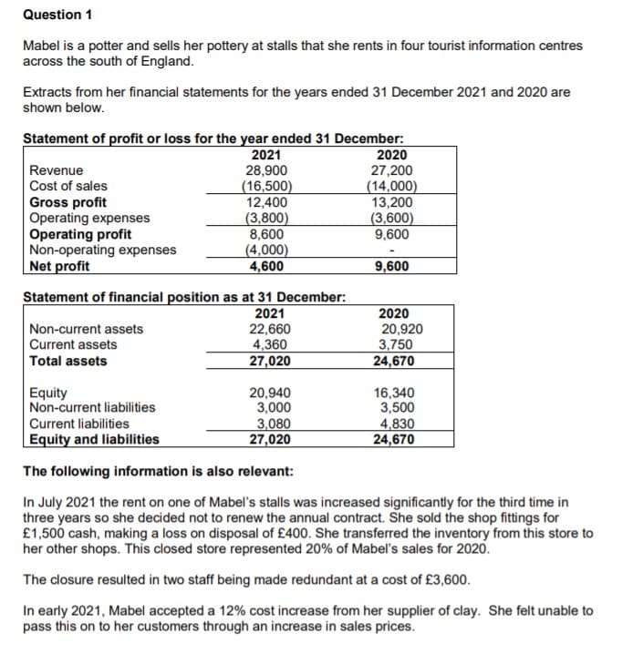 Question 1
Mabel is a potter and sells her pottery at stalls that she rents in four tourist information centres
across the south of England.
Extracts from her financial statements for the years ended 31 December 2021 and 2020 are
shown below.
Statement of profit or loss for the year ended 31 December:
2021
28,900
|(16,500)
12,400
(3,800)
8,600
|(4,000)
4,600
2020
Revenue
27,200
(14,000)
13,200
(3,600)
9,600
Cost of sales
Gross profit
Operating expenses
Operating profit
Non-operating expenses
Net profit
9,600
Statement of financial position as at 31 December:
2021
Non-current assets
Current assets
Total assets
22,660
4,360
27,020
2020
20,920
3,750
24,670
Equity
Non-current liabilities
Current liabilities
Equity and liabilities
20,940
3,000
3,080
27,020
16,340
3,500
4,830
24,670
The following information is also relevant:
In July 2021 the rent on one of Mabel's stalls was increased significantly for the third time in
three years so she decided not to renew the annual contract. She sold the shop fittings for
£1,500 cash, making a loss on disposal of £400. She transferred the inventory from this store to
her other shops. This closed store represented 20% of Mabel's sales for 2020.
The closure resulted in two staff being made redundant at a cost of £3,600.
In early 2021, Mabel accepted a 12% cost increase from her supplier of clay. She felt unable to
pass this on to her customers through an increase in sales prices.
