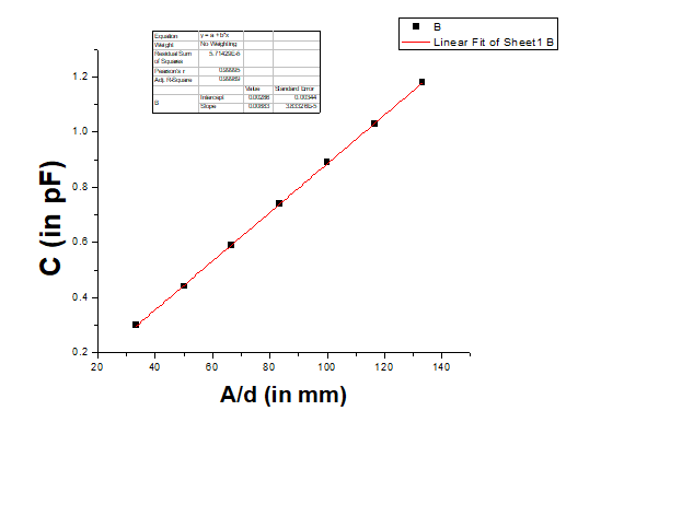 B
ly-a t
N W
Expan
Linear Fit of Sheet1 B
1.2 -
In
1.0
0.8 -
0.6 -
0.4
0.2 +
20
40
60
80
100
120
140
A/d (in mm)
C (in pF)
