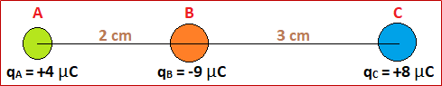 A
qA = +4 μC
2 cm
B
qB = -9 μC
3 cm
с
qc = +8 μc