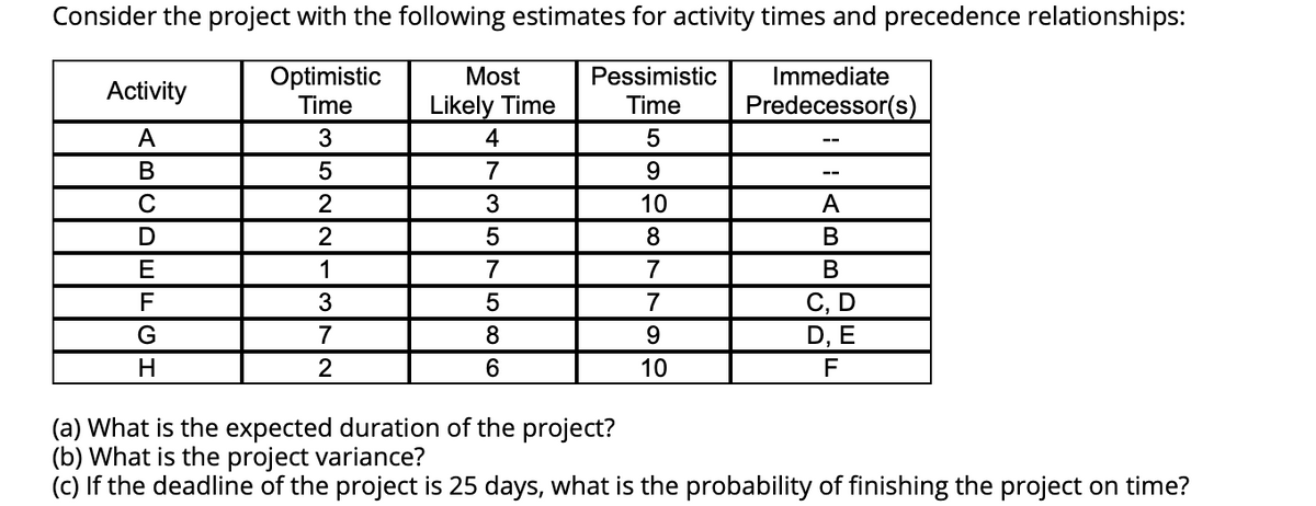 Consider the project with the following estimates for activity times and precedence relationships:
Optimistic
Time
Pessimistic
Time
3
5
5
9
2
10
2
8
1
7
3
7
7
9
2
10
Activity
A
B
с
D
E
F
G
H
Most
Likely Time
4
7
3
5
7
5
8
6
Immediate
Predecessor(s)
--
A
B
B
C, D
D, E
F
(a) What is the expected duration of the project?
(b) What is the project variance?
(c) If the deadline of the project is 25 days, what is the probability of finishing the project on time?
