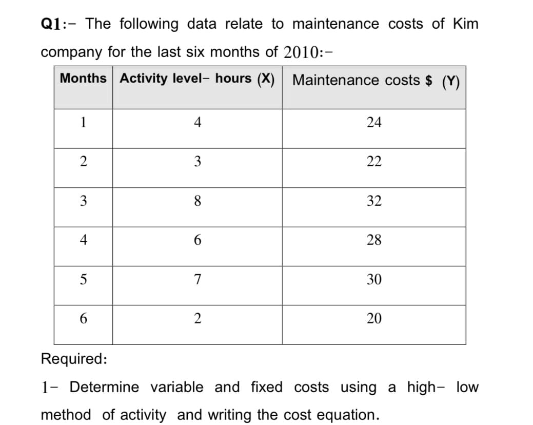 Q1:- The following data relate to maintenance costs of Kim
company for the last six months of 2010:-
Months Activity level- hours (X) Maintenance costs $ (Y)
1
4
24
2
3
22
3
8.
32
4
6.
28
5
7
30
6.
20
Required:
1- Determine variable and fixed costs using a high- low
method of activity and writing the cost equation.
