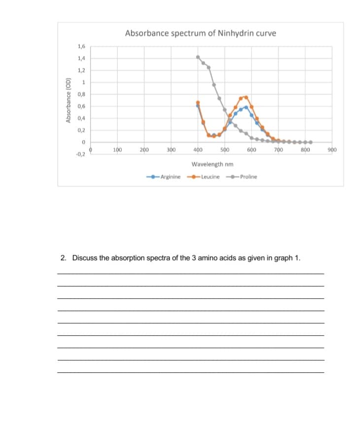 Absorbance spectrum of Ninhydrin curve
1,6
1,4
1,2
0,8
0,6
0,4
0,2
100
200
300
400
500
600
700
800
900
-0,2
Wavelength nm
- Arginine
- Proline
-Leucine
2. Discuss the absorption spectra of the 3 amino acids as given in graph 1.
1.
Absorbance (OD)
