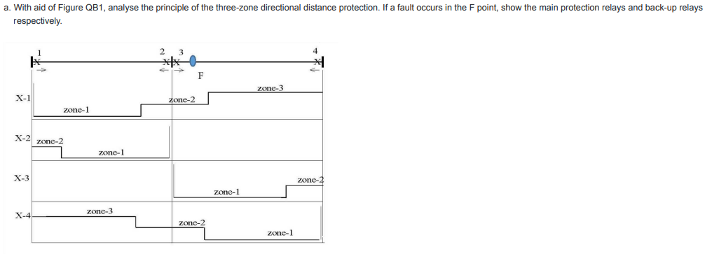 a. With aid of Figure QB1, analyse the principle of the three-zone directional distance protection. If a fault occurs in the F point, show the main protection relays and back-up relays
respectively.
X-1
X-2 zone-2
X-3
zone-1
X-4
zone-1
zone-3
2
Zone-2
F
zone-2
zone-1
zone-3
zone-1
zone-2