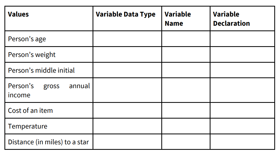 Values
Variable Data Type
Variable
Variable
Name
Declaration
Person's age
Person's weight
Person's middle initial
Person's
gross
annual
income
Cost of an item
Temperature
Distance (in miles) to a star
