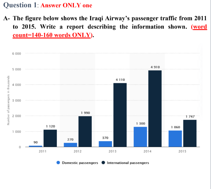 Question 1: Answer ONLY one
A- The figure below shows the Iraqi Airway's passenger traffic from 2011
to 2015. Write a report describing the information shown. (word
count=140-160 words ONLY).
6 000
4 910
5 000
4 110
4 000
3 000
1 990
2 000
1 747
1 300
1 120
1 060
1 000
370
270
90
2011
2012
2013
2014
2015
Domestic passengers
International passengers
Number of pass engers in thousands
