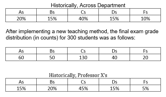 Historically, Across Department
As
Bs
Cs
Ds
Fs
20%
15%
40%
15%
10%
After implementing a new teaching method, the final exam grade
distribution (in counts) for 300 students was as follows:
As
Bs
Cs
Ds
Fs
50
130
60
40
20
Historically, Professor X's
As
Bs
Cs
Ds
Fs
15%
20%
45%
15%
5%
