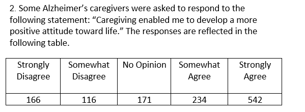 2. Some Alzheimer's caregivers were asked to respond to the
following statement: "Caregiving enabled me to develop a more
positive attitude toward life." The responses are reflected in the
following table.
No Opinion
Strongly
Strongly
Disagree
Somewhat
Somewhat
Disagree
Agree
Agree
116
166
171
234
542
