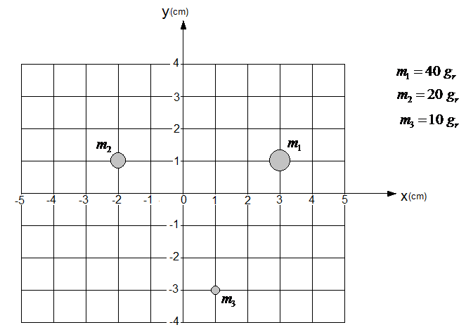 У ст)
m = 40 g,
3-
т, — 20 g,
т —10 g,
2-
1
-3
-2
2
3
X(cm)
-1
-2-
-3.
-4
5.
