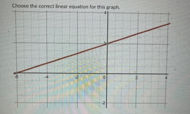 Choose the correct linear equation for this graph.
·Ň.
0
N
2