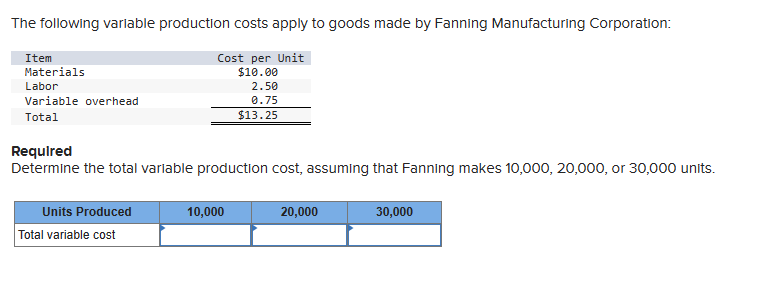 The following variable production costs apply to goods made by Fanning Manufacturing Corporation:
Item
Materials
Labor
Variable overhead
Total
Required
Determine the total variable production cost, assuming that Fanning makes 10,000, 20,000, or 30,000 units.
Units Produced
Cost per Unit
$10.00
2.50
0.75
$13.25
Total variable cost
10,000
20,000
30,000