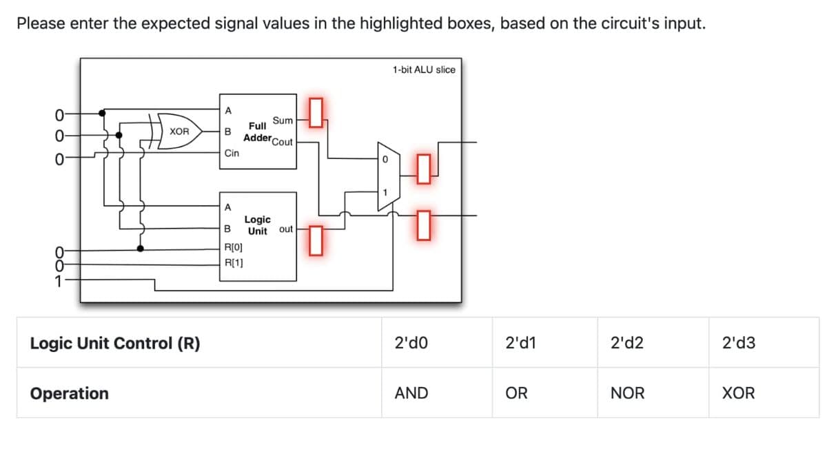 Please enter the expected signal values in the highlighted boxes, based on the circuit's input.
1-bit ALU slice
A
Sum
Full
XOR
B
Adder Cout
Cin
A
Logic
B
Unit
out
R[0]
R[1]
1
Logic Unit Control (R)
2'do
2'd1
2'd2
2'd3
Operation
AND
OR
NOR
XOR
