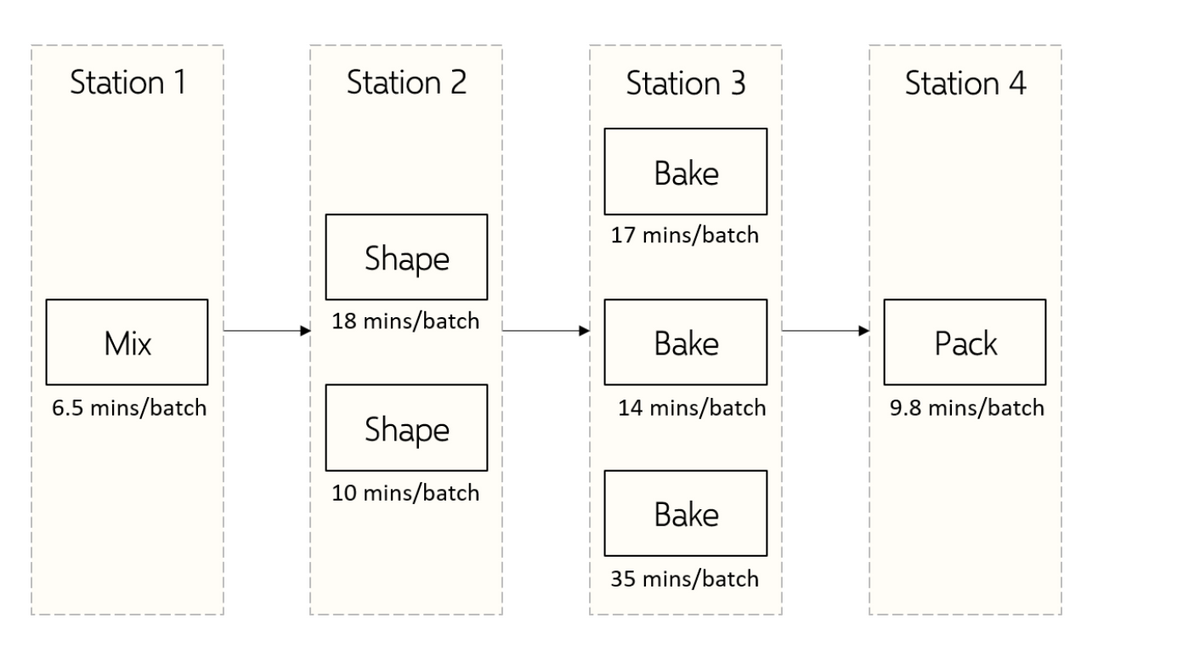 Station 1
Mix
6.5 mins/batch
Station 2
Shape
18 mins/batch
Shape
10 mins/batch
Station 3
Bake
17 mins/batch
Bake
14 mins/batch
Bake
35 mins/batch
Station 4
Pack
9.8 mins/batch