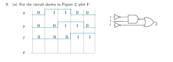 9. (a) For the circuit shown in Figure 2, plot F.
1 1
y
1
1
1
1
F
