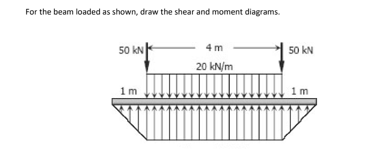 For the beam loaded as shown, draw the shear and moment diagrams.
50 KN
1 m
4 m
20 kN/m
50 kN
1 m
ww