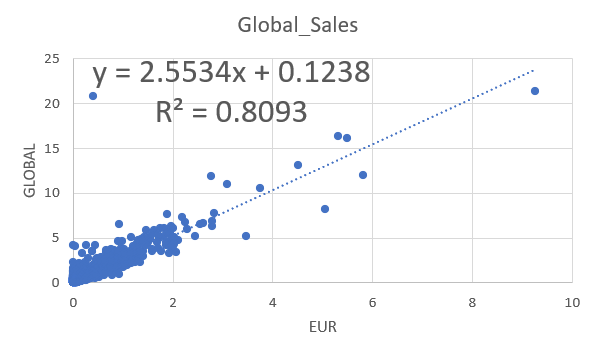 GLOBAL
25
25
20
20
Global_Sales
y = 2.5534x + 0.1238
R² = 0.8093
15
10
5
2
4
EUR
6
8
10